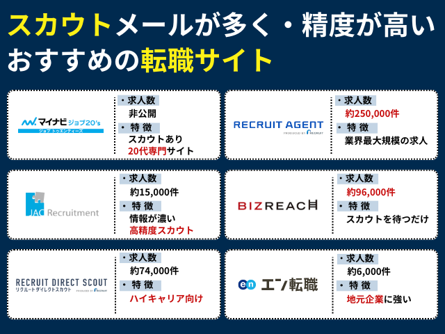 スカウトメールが多く・精度が高いおすすめの転職サイト8選