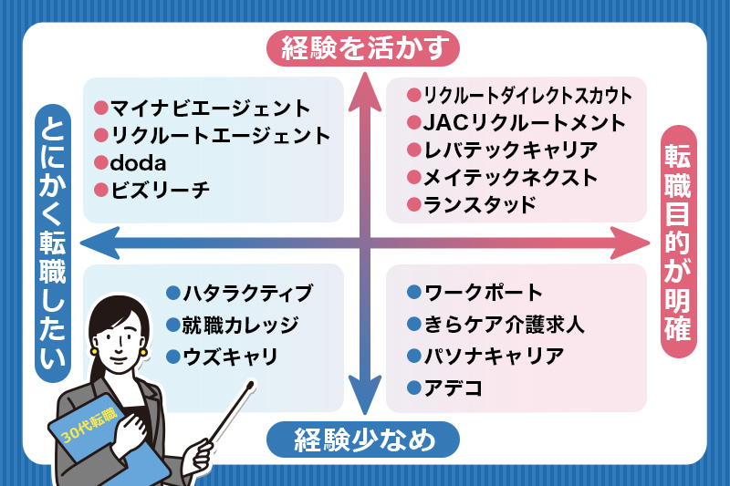 30代向けの転職エージェントの間違いない選び方