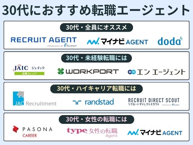 30代向け転職エージェントおすすめ15選！目的別に比較して解説